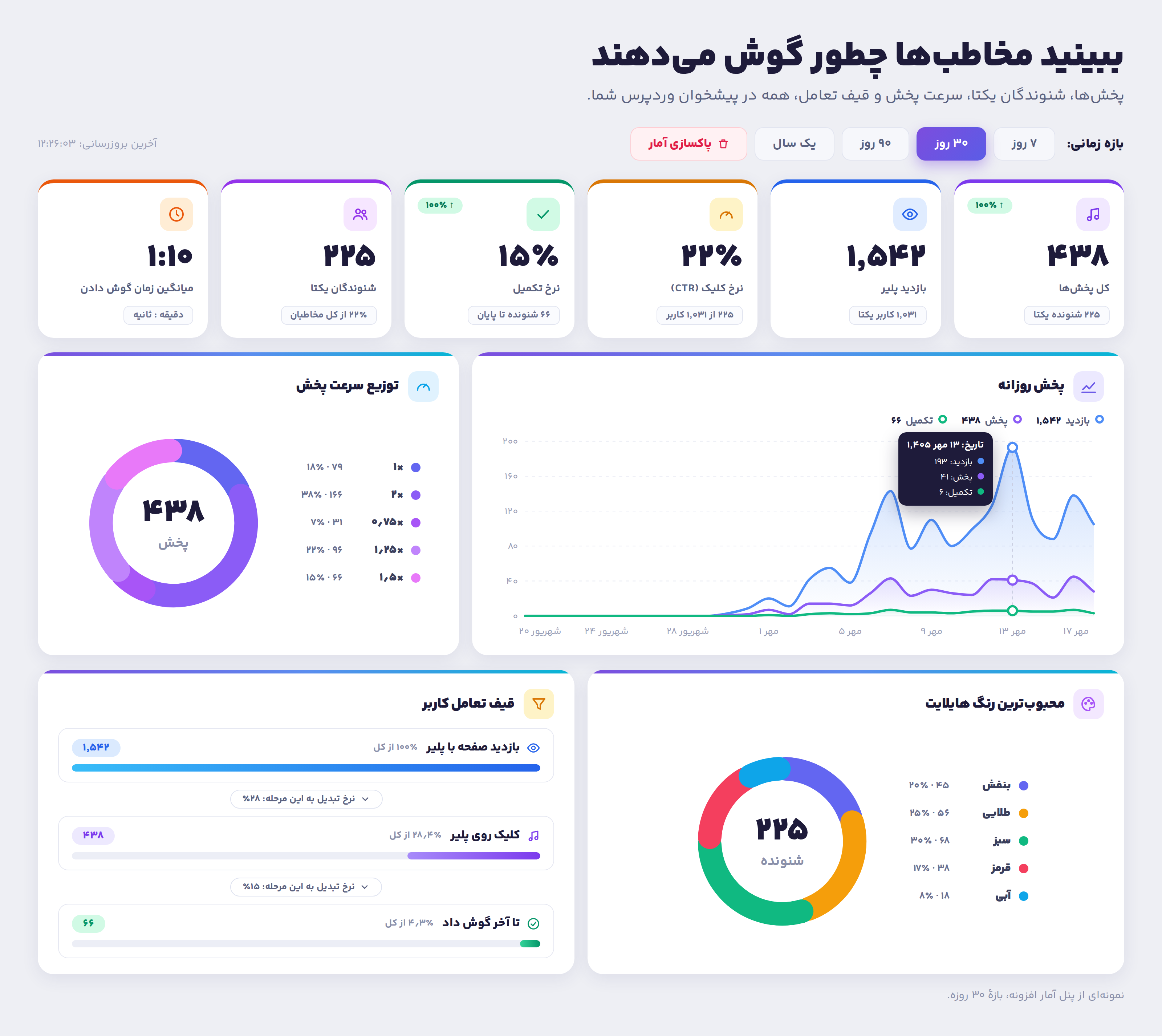 پیشخوان تحلیل رفتار و آمار شنوندگان افزونه صوتی‌ساز سافت جی‌ام در وردپرس